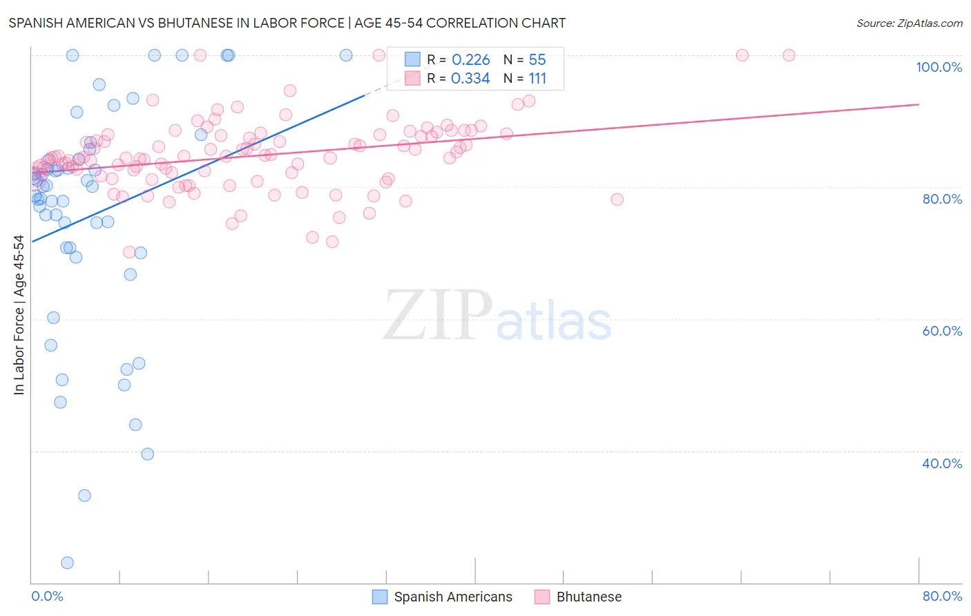 Spanish American vs Bhutanese In Labor Force | Age 45-54