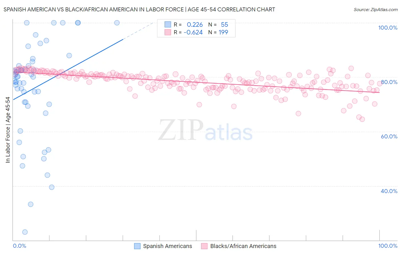 Spanish American vs Black/African American In Labor Force | Age 45-54