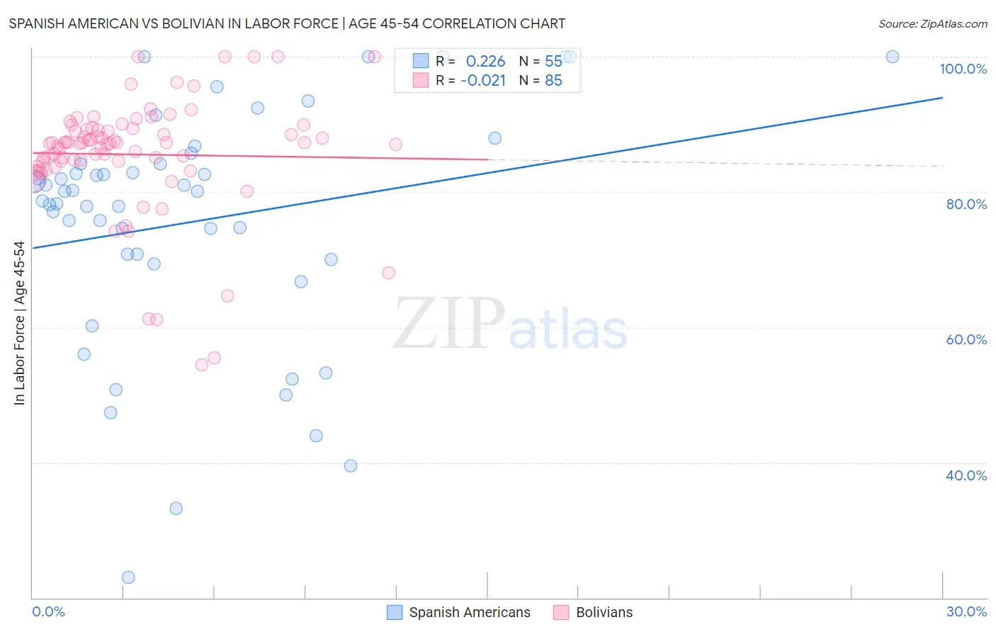 Spanish American vs Bolivian In Labor Force | Age 45-54