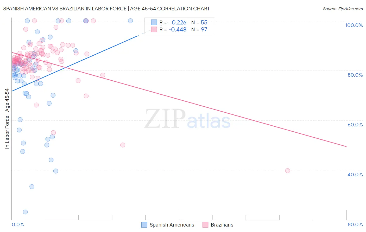 Spanish American vs Brazilian In Labor Force | Age 45-54