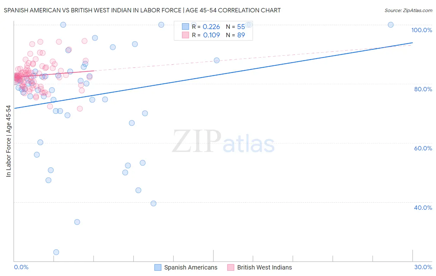 Spanish American vs British West Indian In Labor Force | Age 45-54