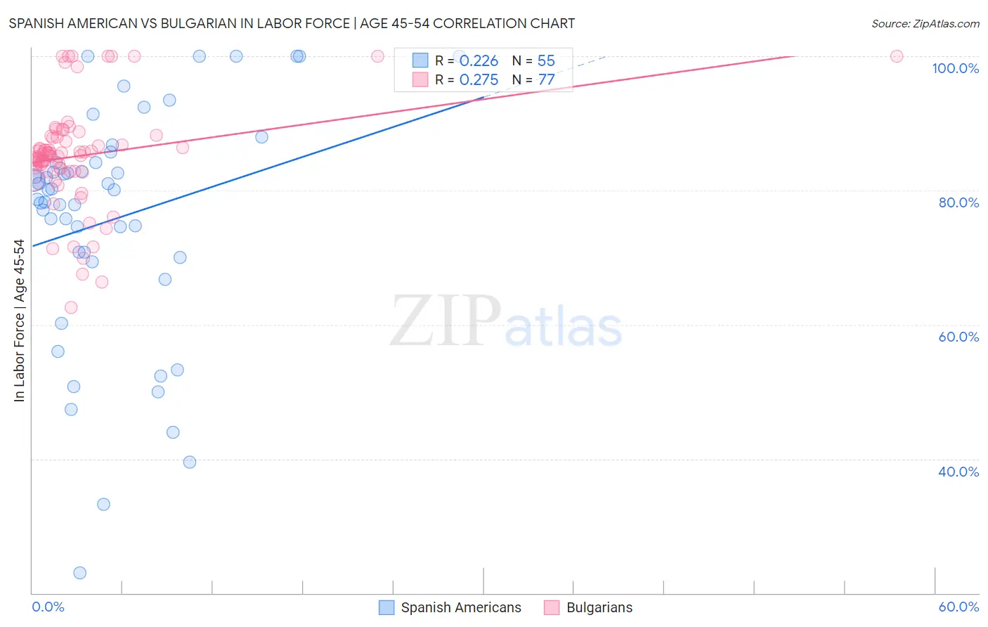 Spanish American vs Bulgarian In Labor Force | Age 45-54