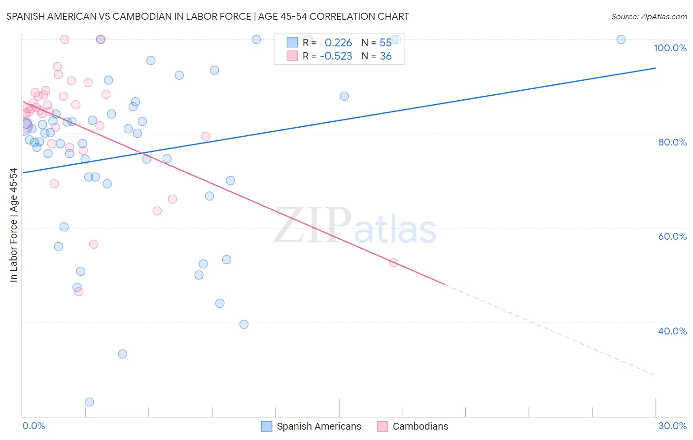 Spanish American vs Cambodian In Labor Force | Age 45-54