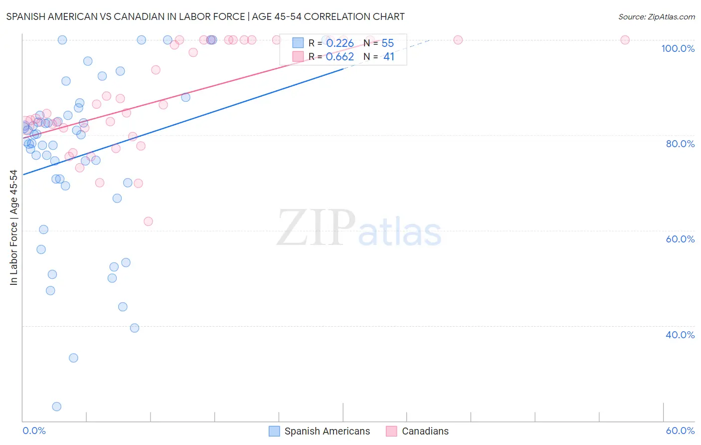 Spanish American vs Canadian In Labor Force | Age 45-54