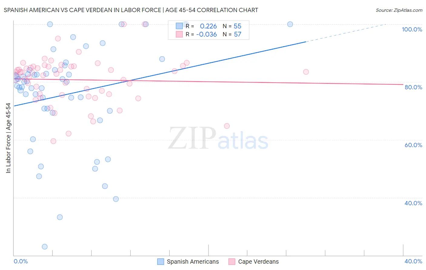 Spanish American vs Cape Verdean In Labor Force | Age 45-54