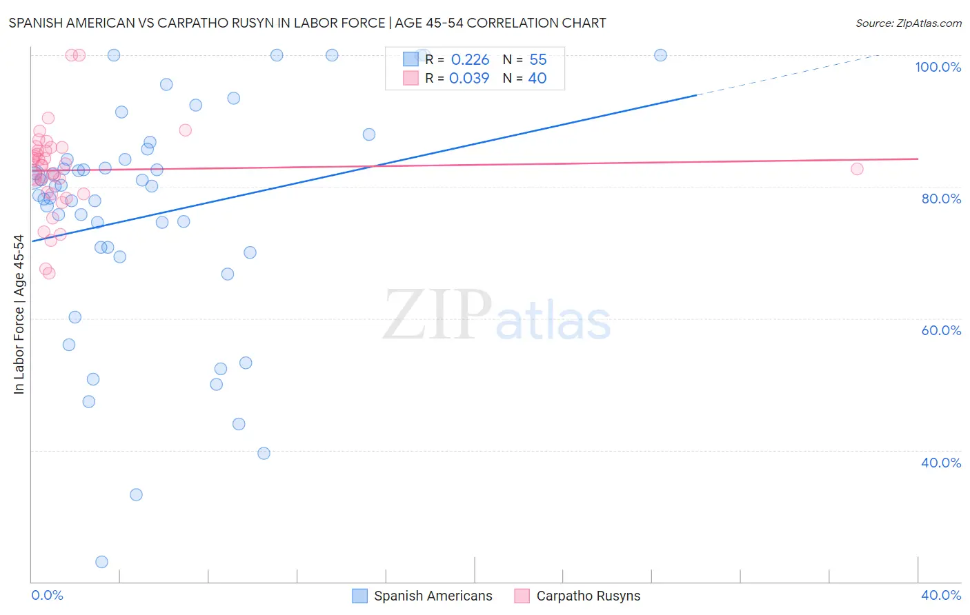 Spanish American vs Carpatho Rusyn In Labor Force | Age 45-54