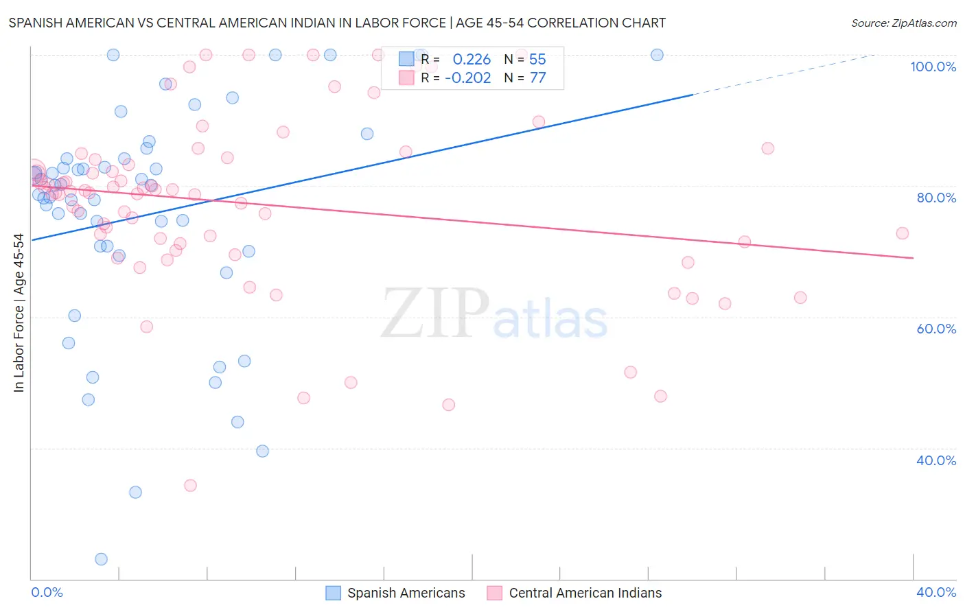 Spanish American vs Central American Indian In Labor Force | Age 45-54
