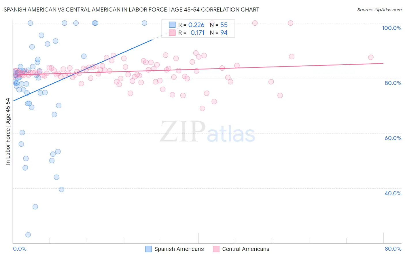 Spanish American vs Central American In Labor Force | Age 45-54