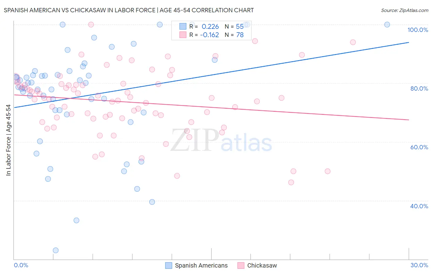 Spanish American vs Chickasaw In Labor Force | Age 45-54