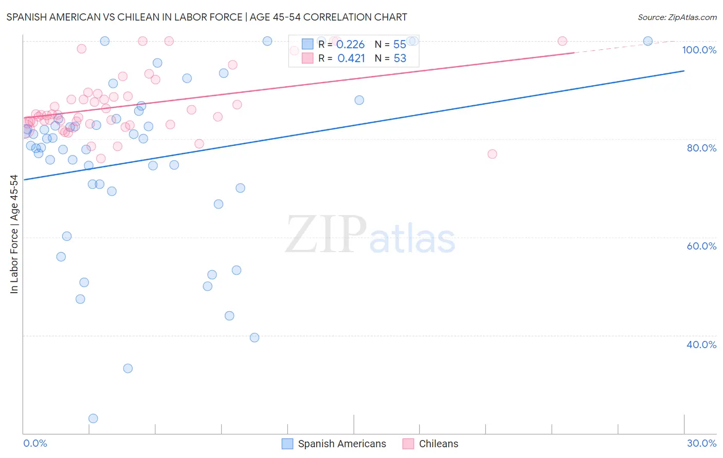 Spanish American vs Chilean In Labor Force | Age 45-54