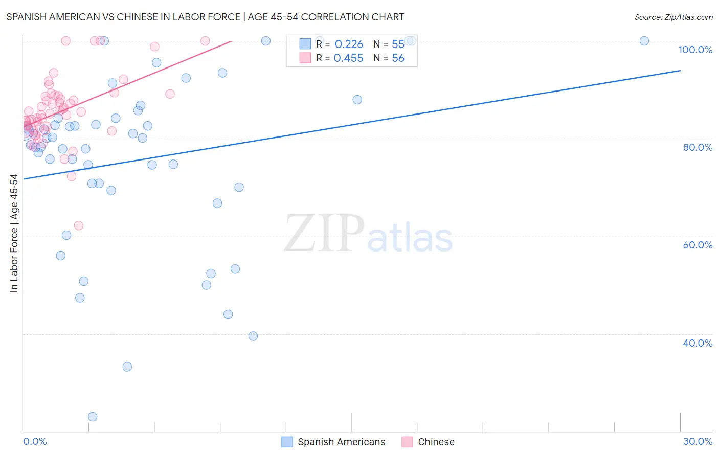 Spanish American vs Chinese In Labor Force | Age 45-54