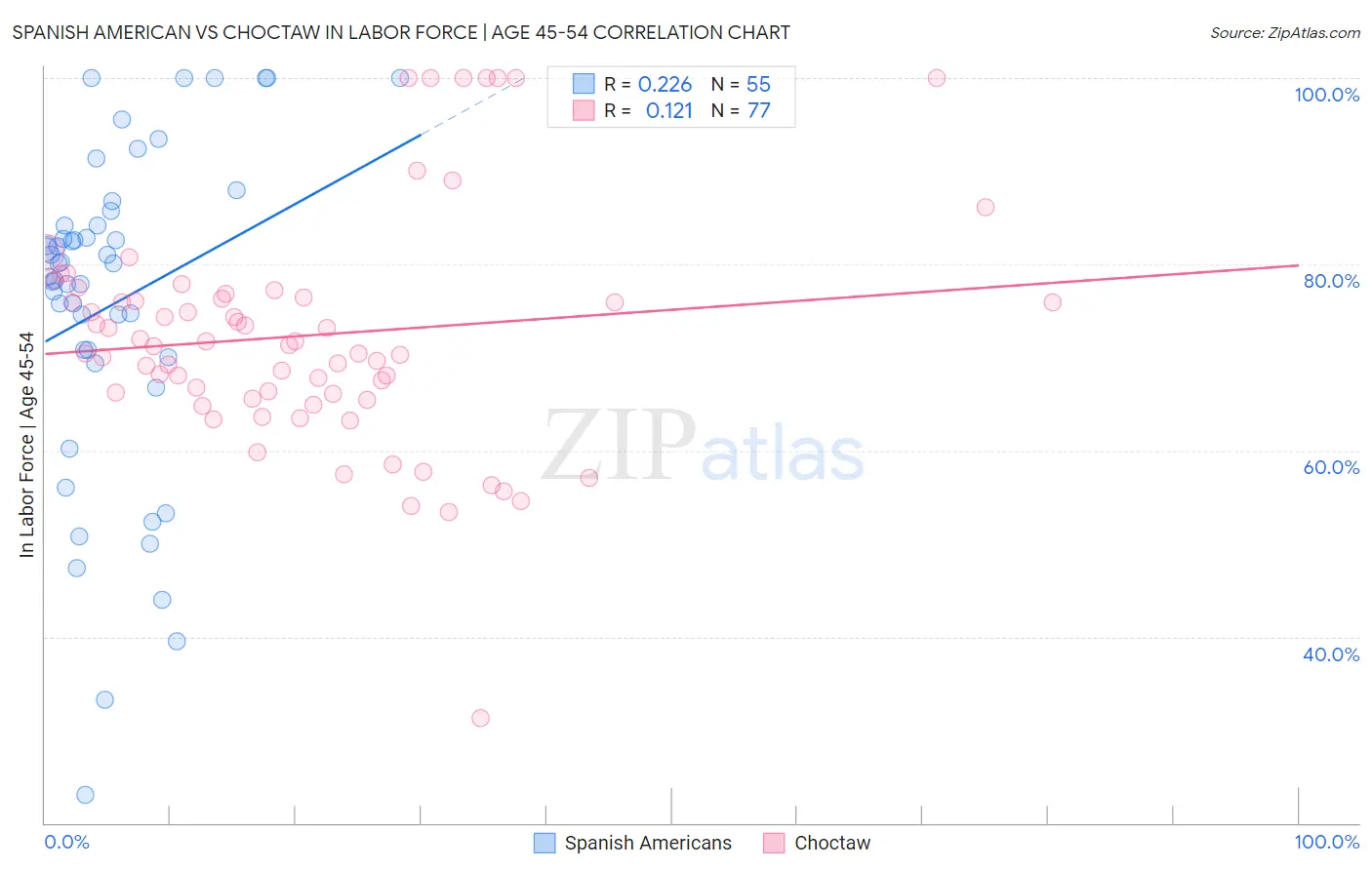 Spanish American vs Choctaw In Labor Force | Age 45-54