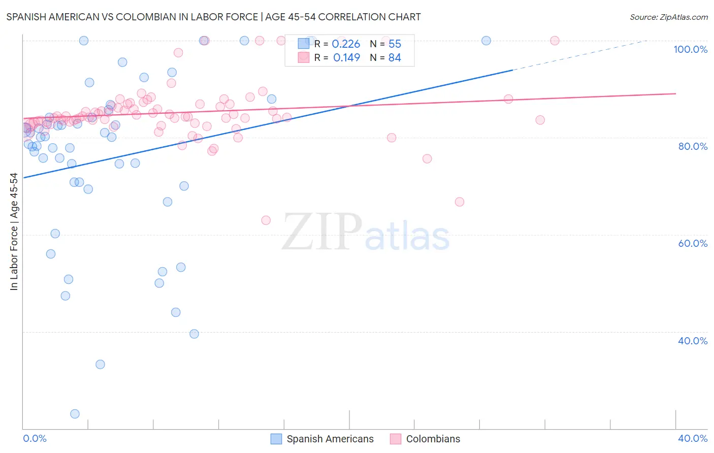 Spanish American vs Colombian In Labor Force | Age 45-54