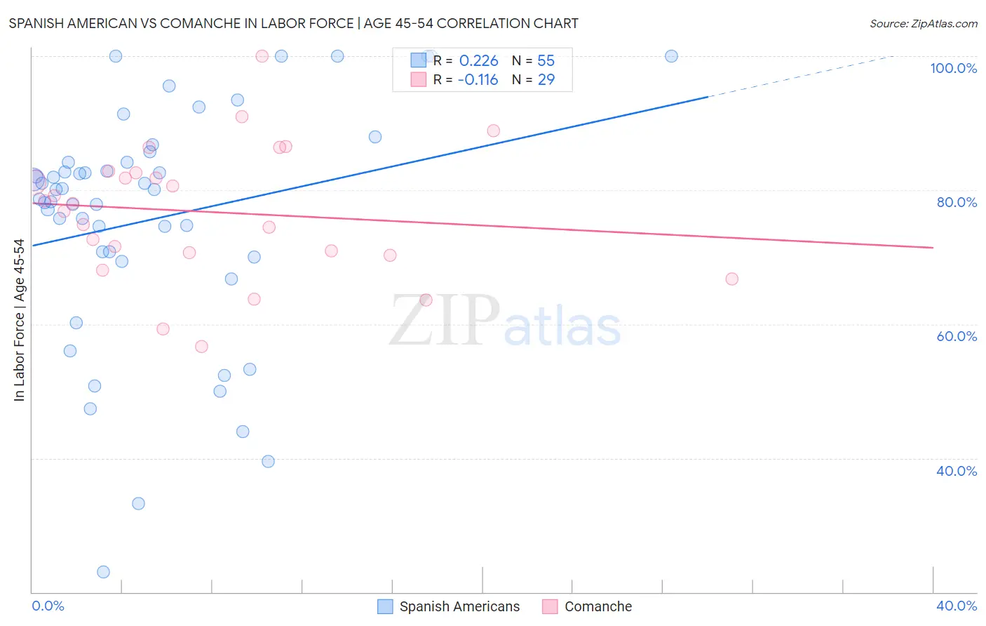 Spanish American vs Comanche In Labor Force | Age 45-54