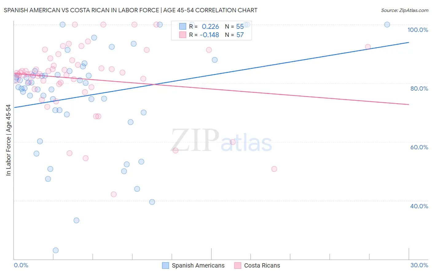 Spanish American vs Costa Rican In Labor Force | Age 45-54