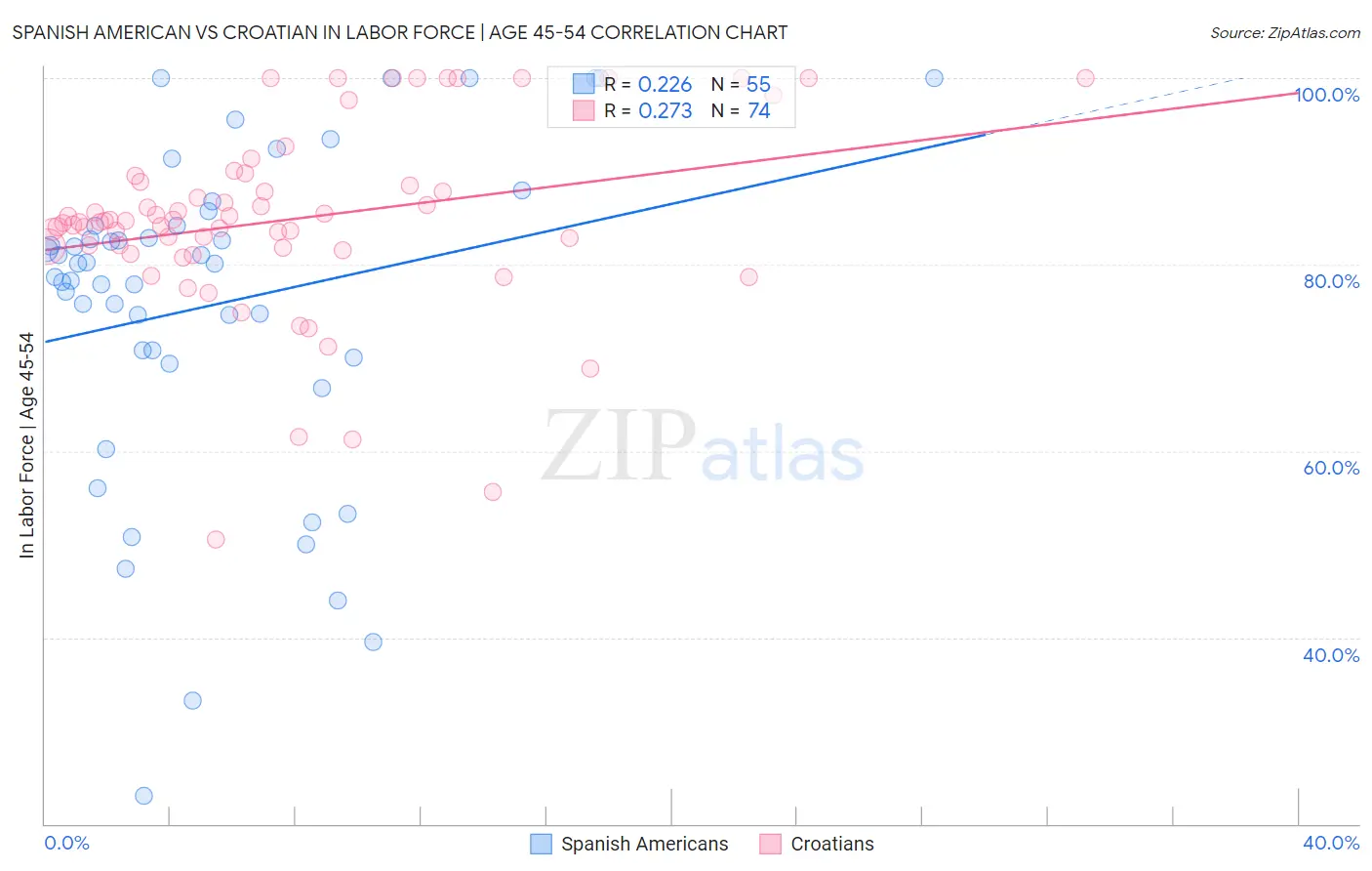 Spanish American vs Croatian In Labor Force | Age 45-54