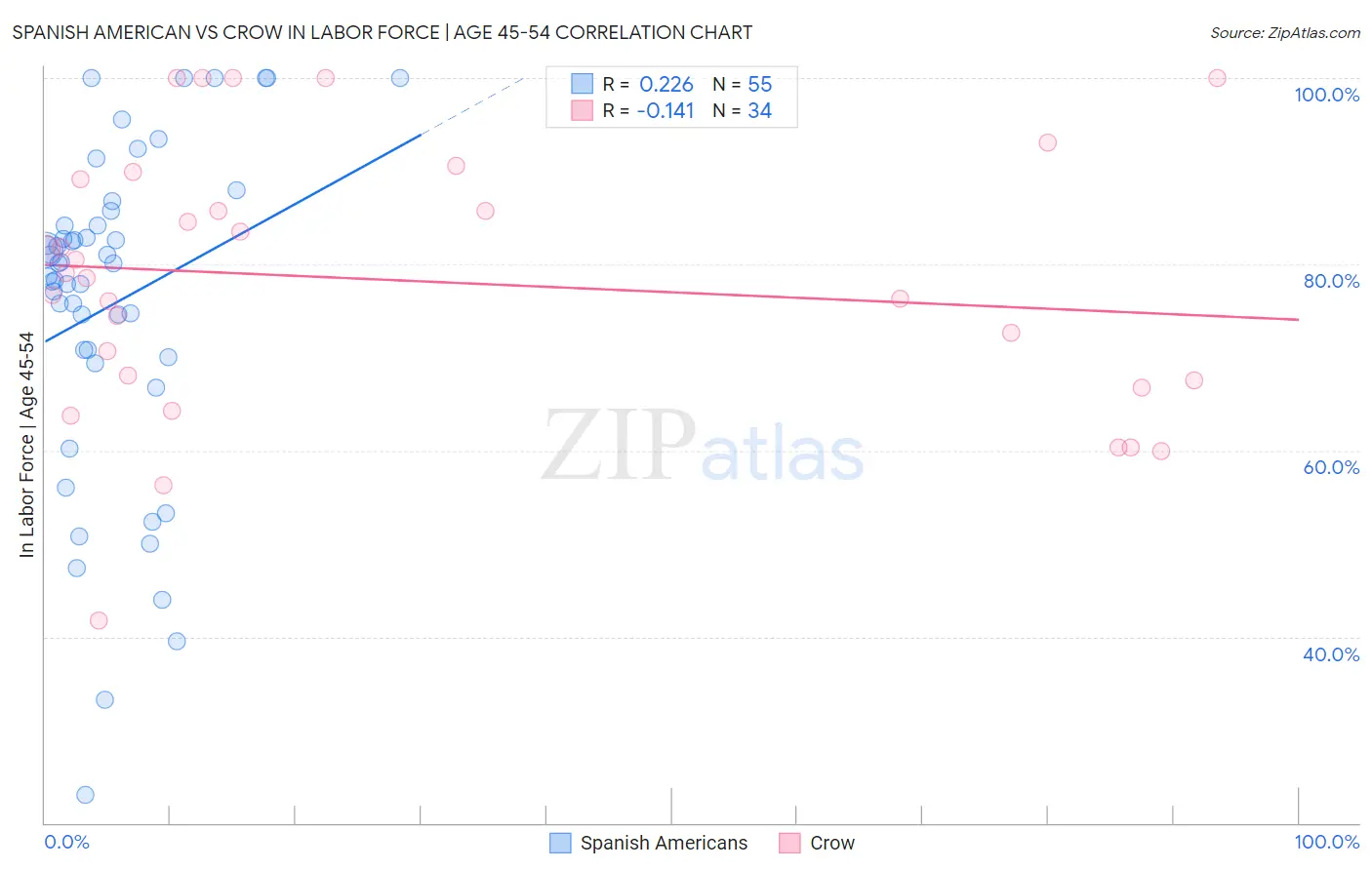 Spanish American vs Crow In Labor Force | Age 45-54