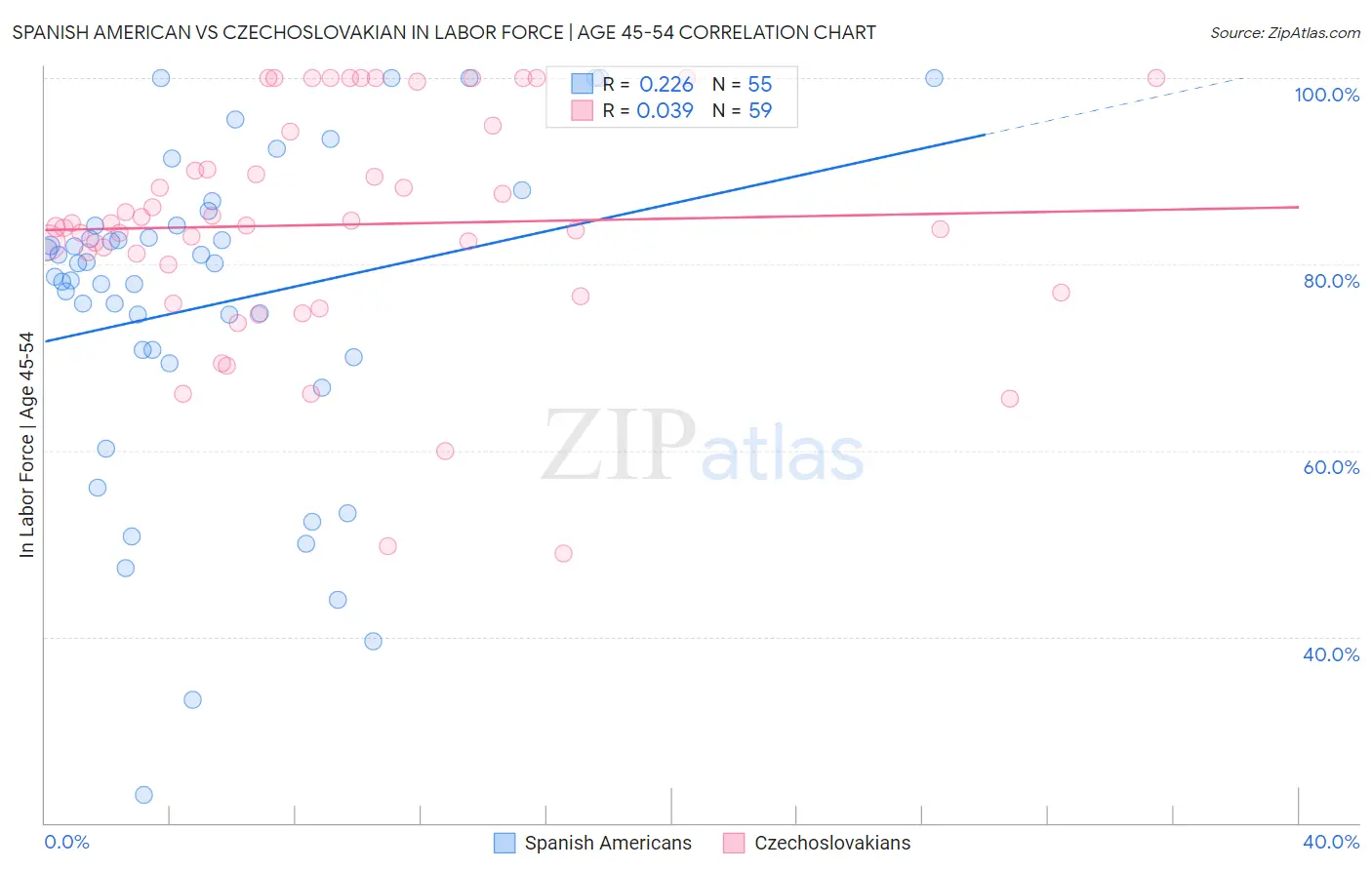 Spanish American vs Czechoslovakian In Labor Force | Age 45-54