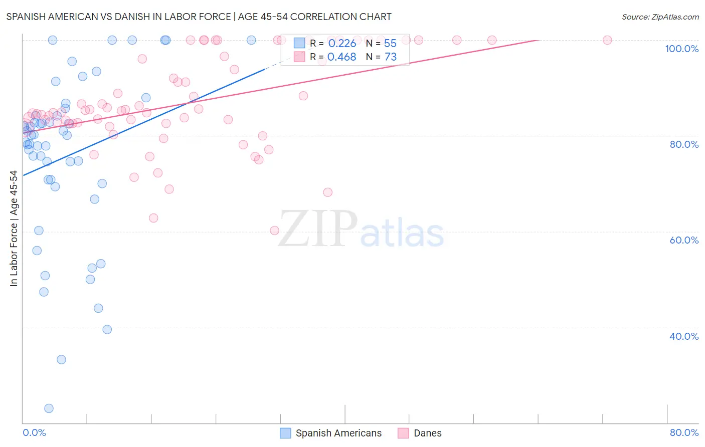 Spanish American vs Danish In Labor Force | Age 45-54