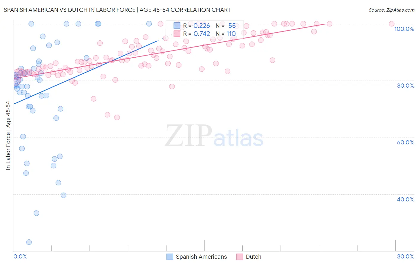 Spanish American vs Dutch In Labor Force | Age 45-54