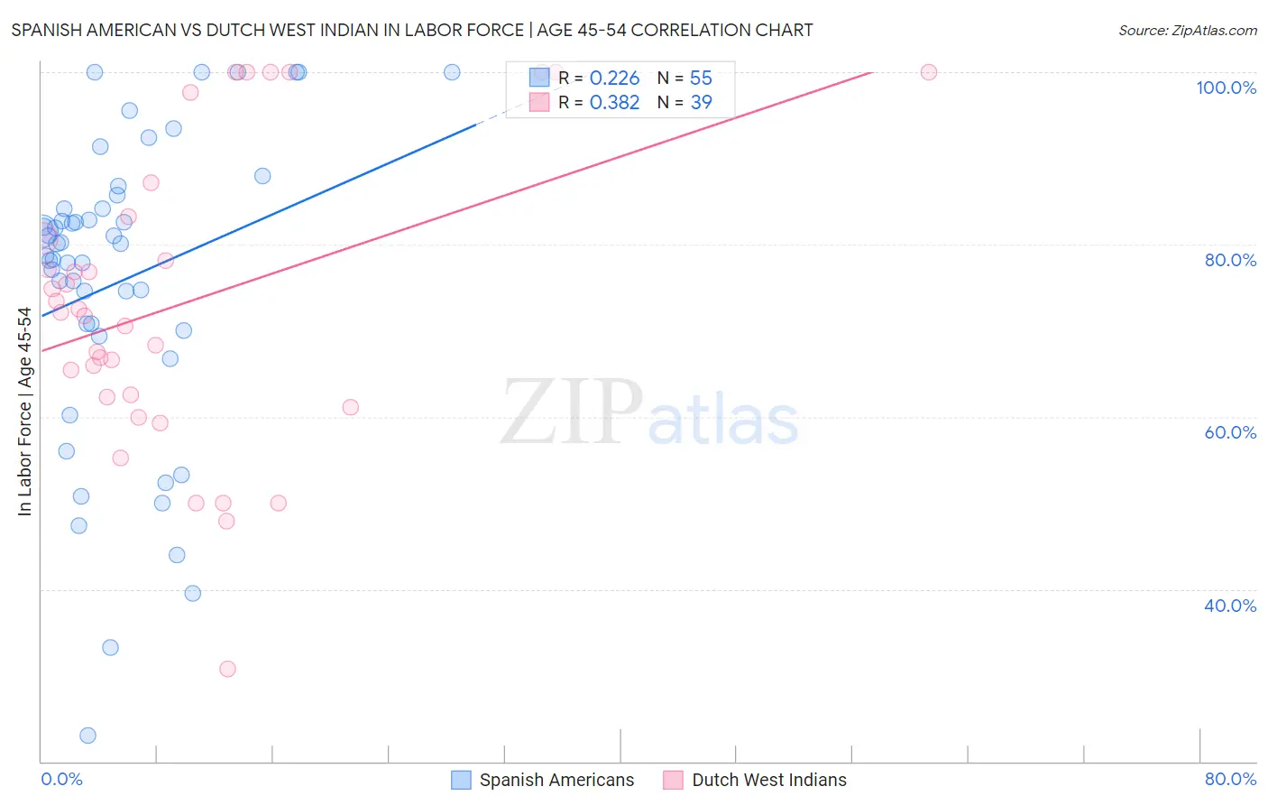 Spanish American vs Dutch West Indian In Labor Force | Age 45-54