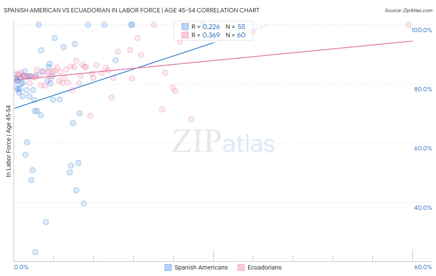 Spanish American vs Ecuadorian In Labor Force | Age 45-54