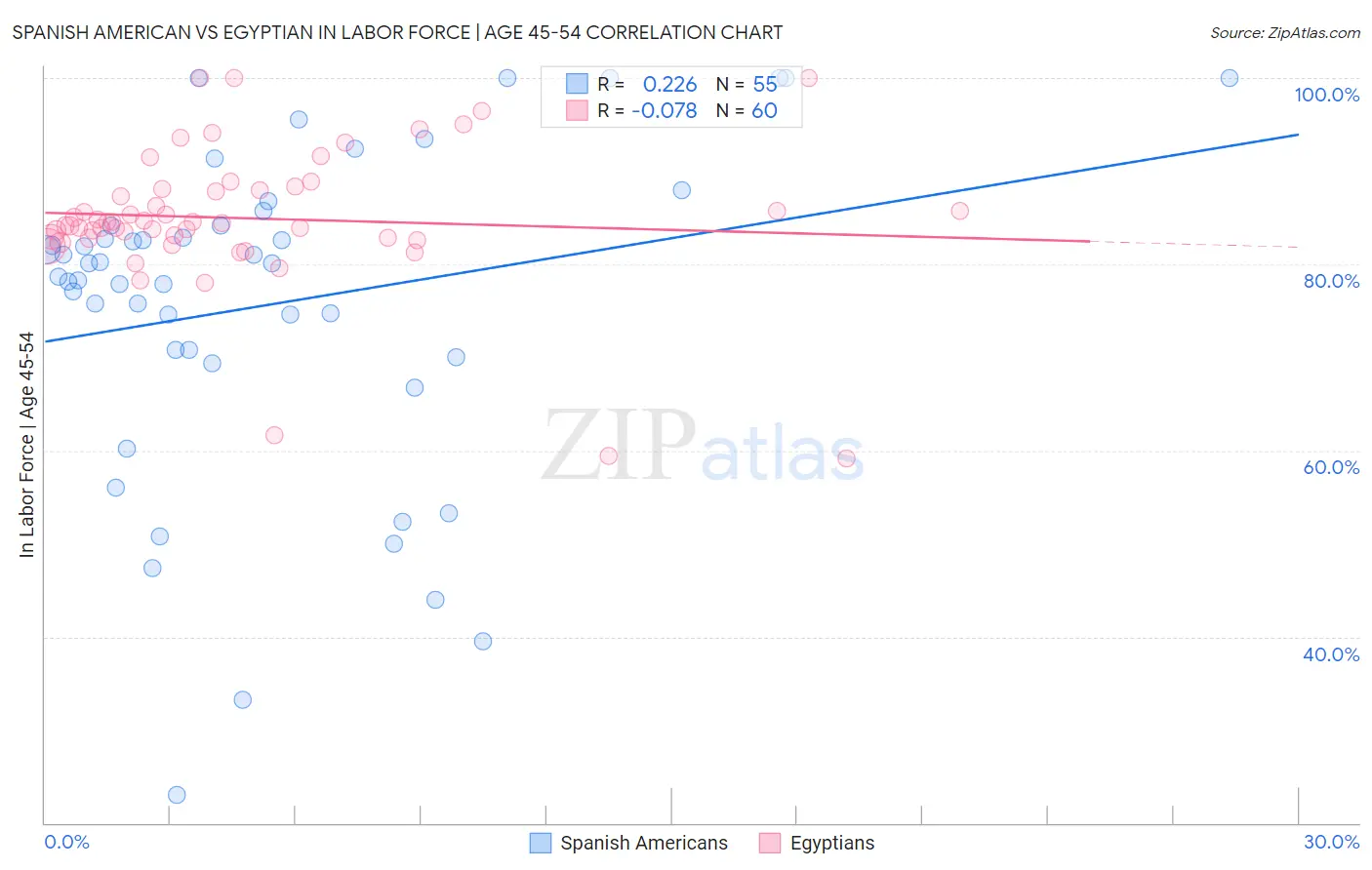 Spanish American vs Egyptian In Labor Force | Age 45-54