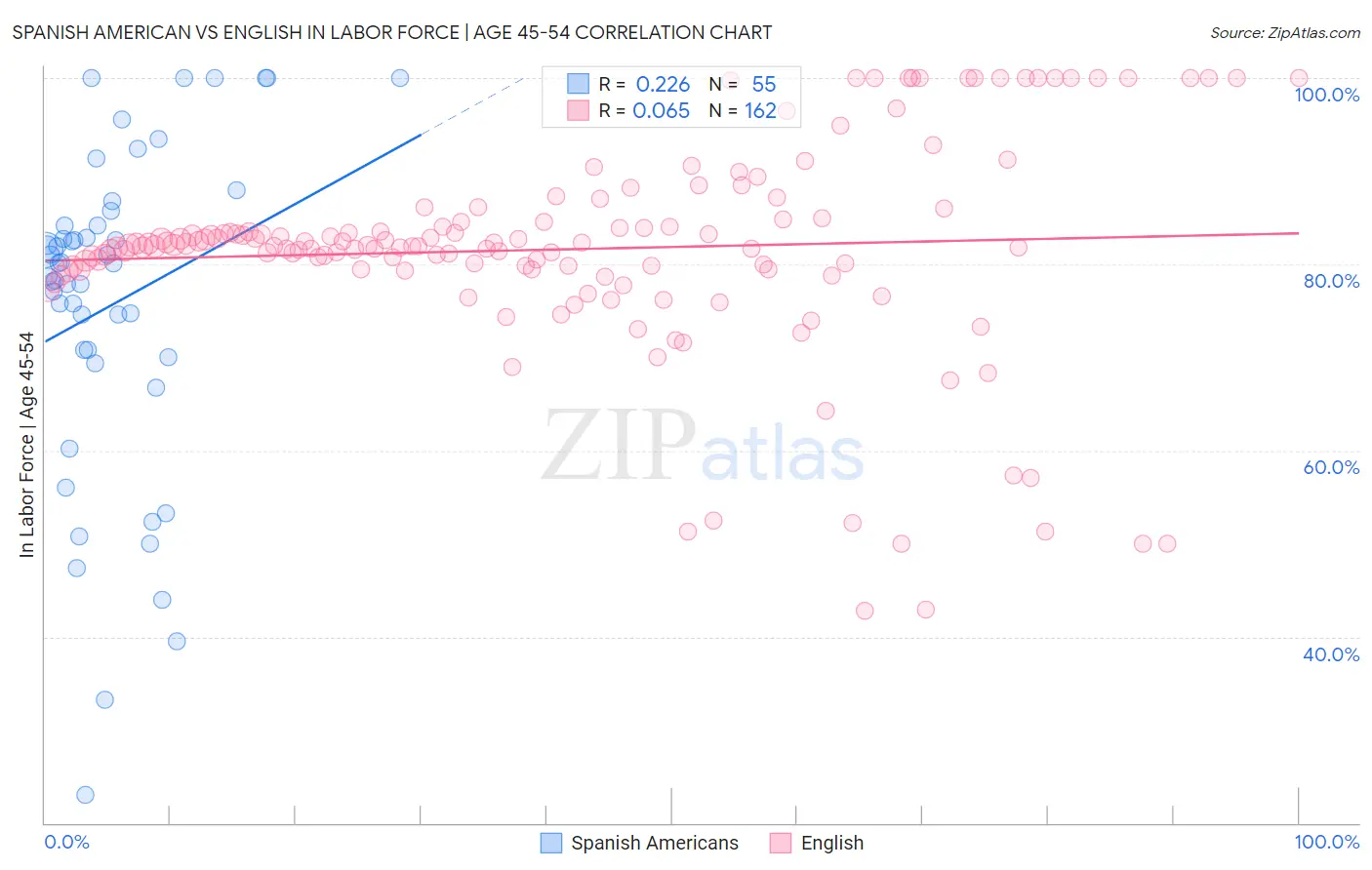 Spanish American vs English In Labor Force | Age 45-54