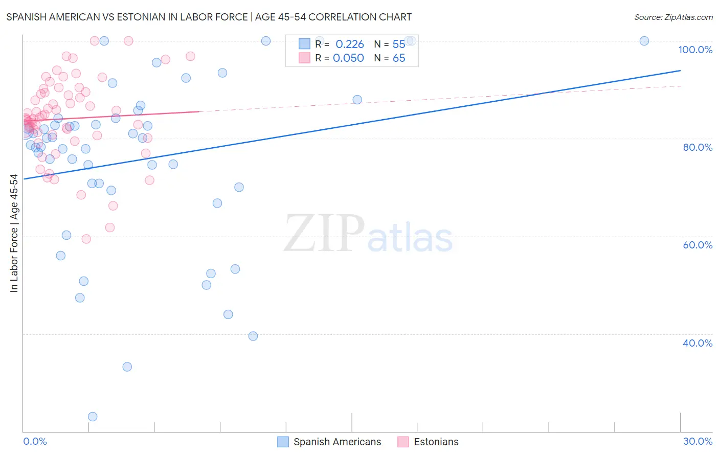 Spanish American vs Estonian In Labor Force | Age 45-54