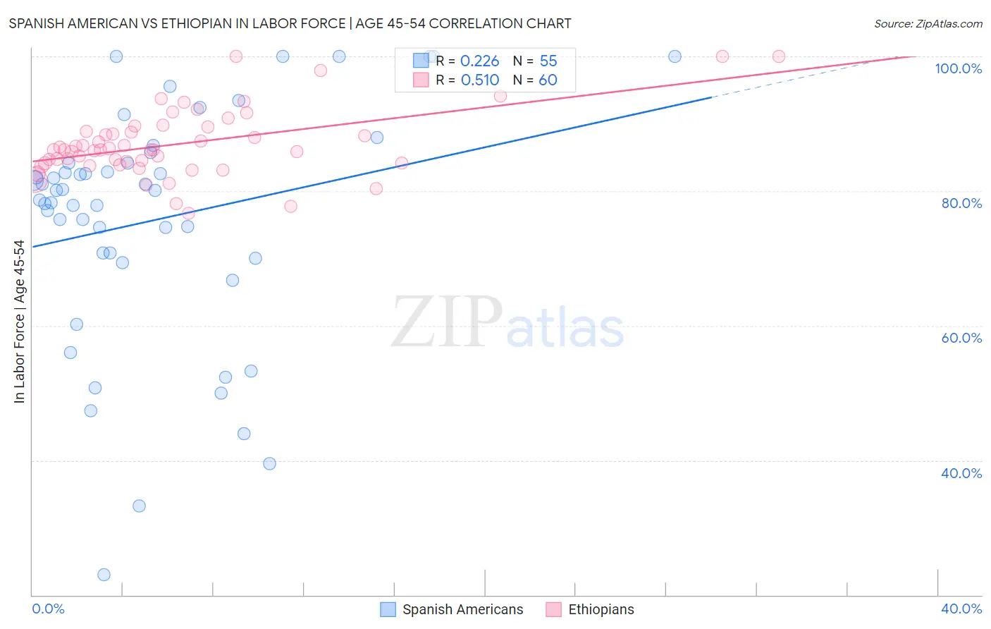 Spanish American vs Ethiopian In Labor Force | Age 45-54