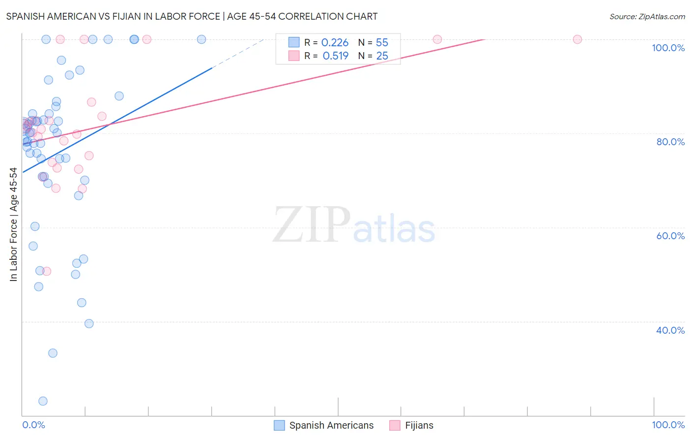 Spanish American vs Fijian In Labor Force | Age 45-54