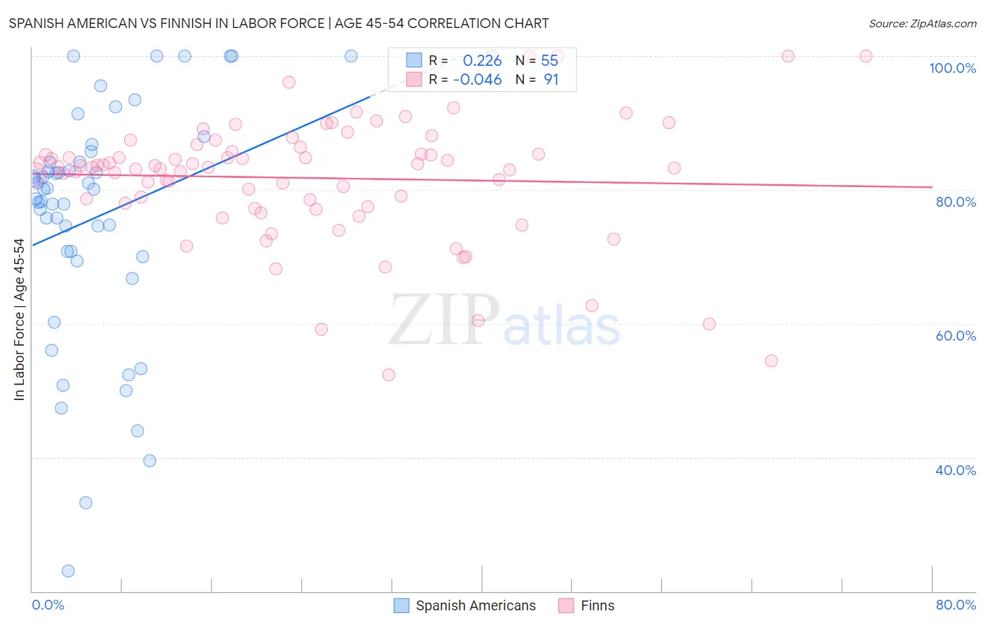 Spanish American vs Finnish In Labor Force | Age 45-54
