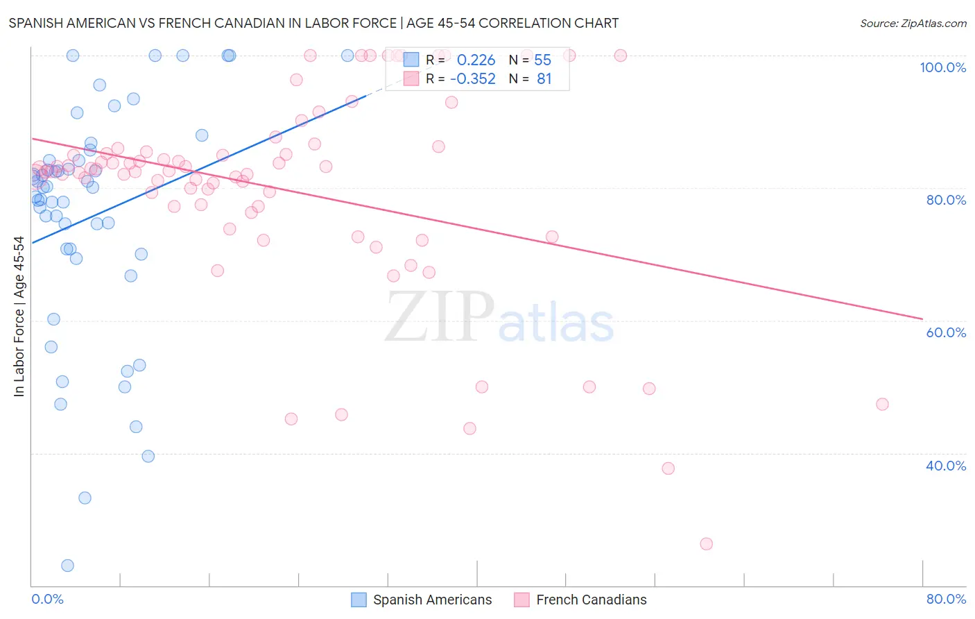 Spanish American vs French Canadian In Labor Force | Age 45-54