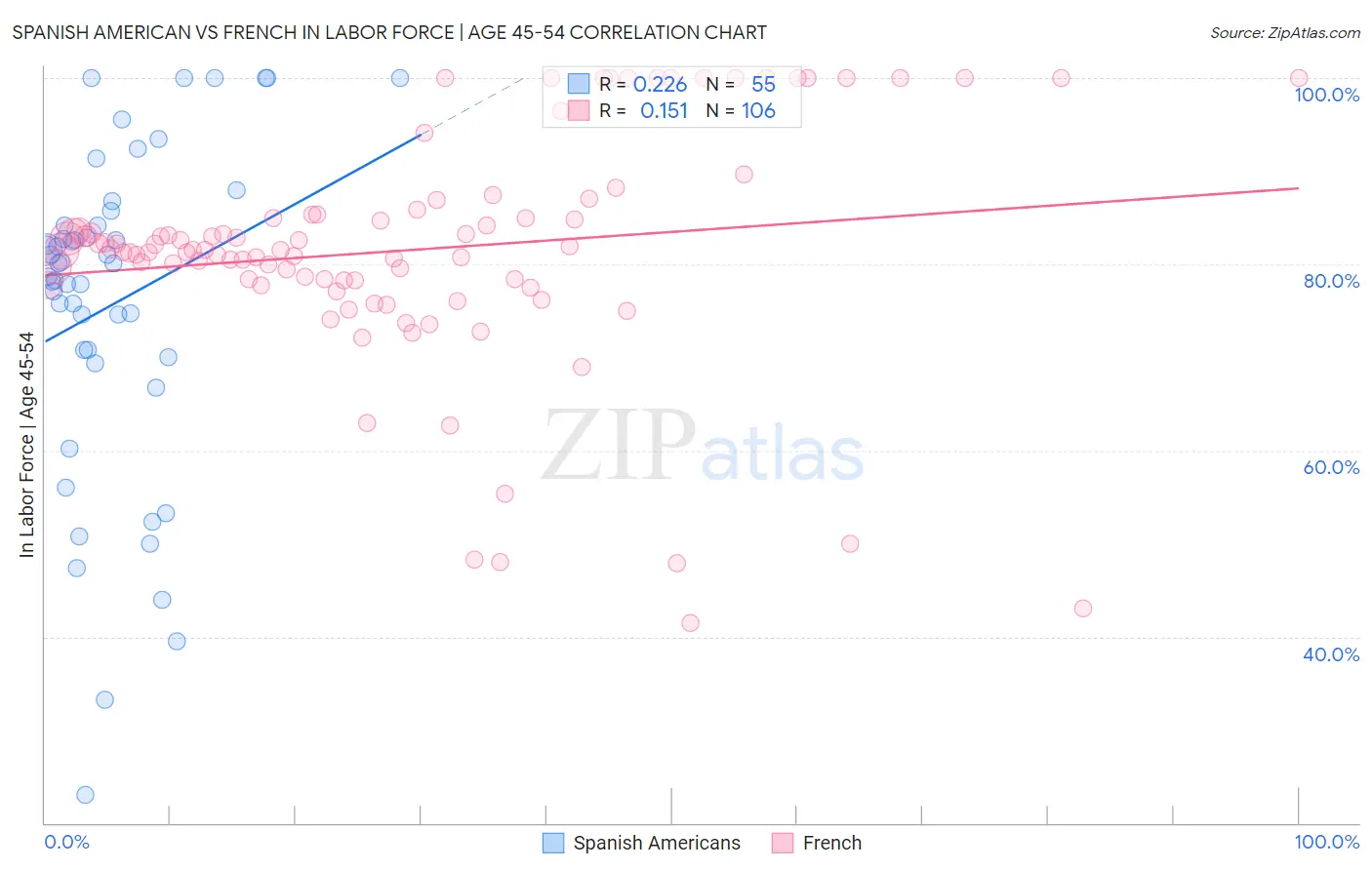 Spanish American vs French In Labor Force | Age 45-54