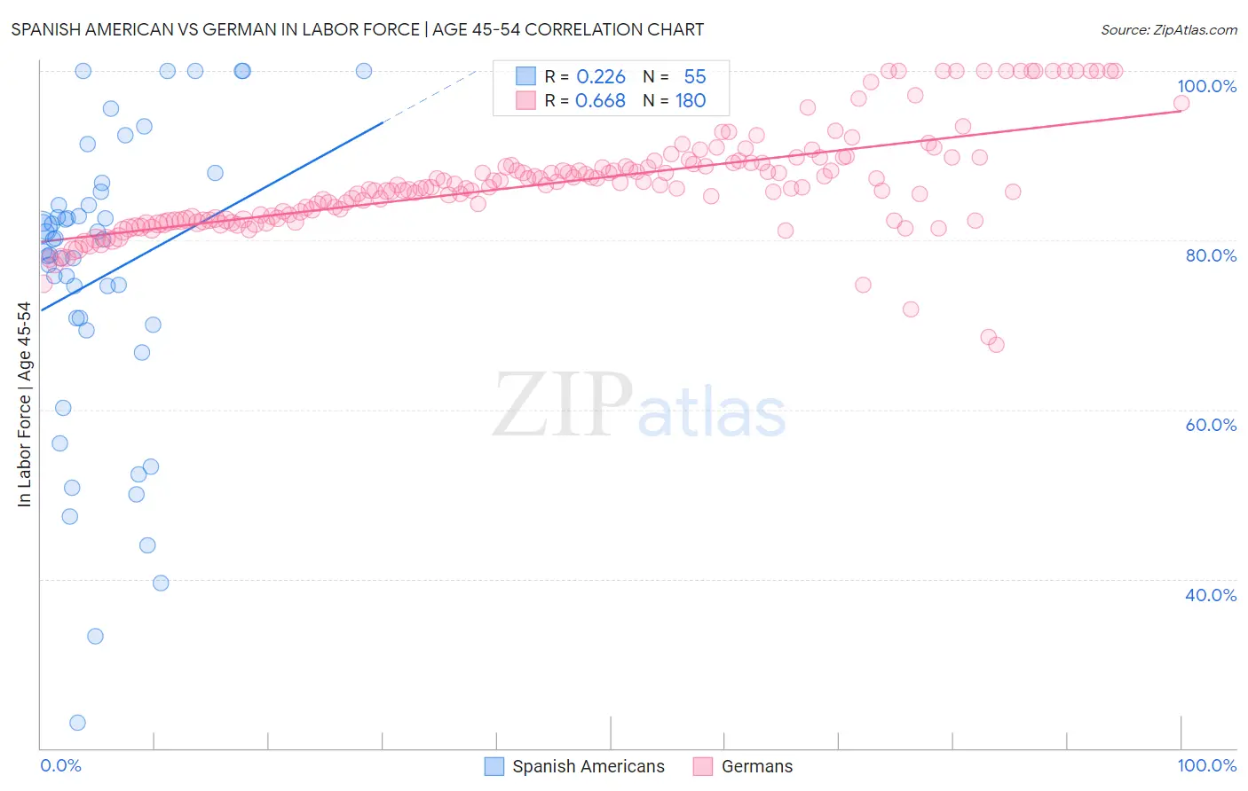 Spanish American vs German In Labor Force | Age 45-54