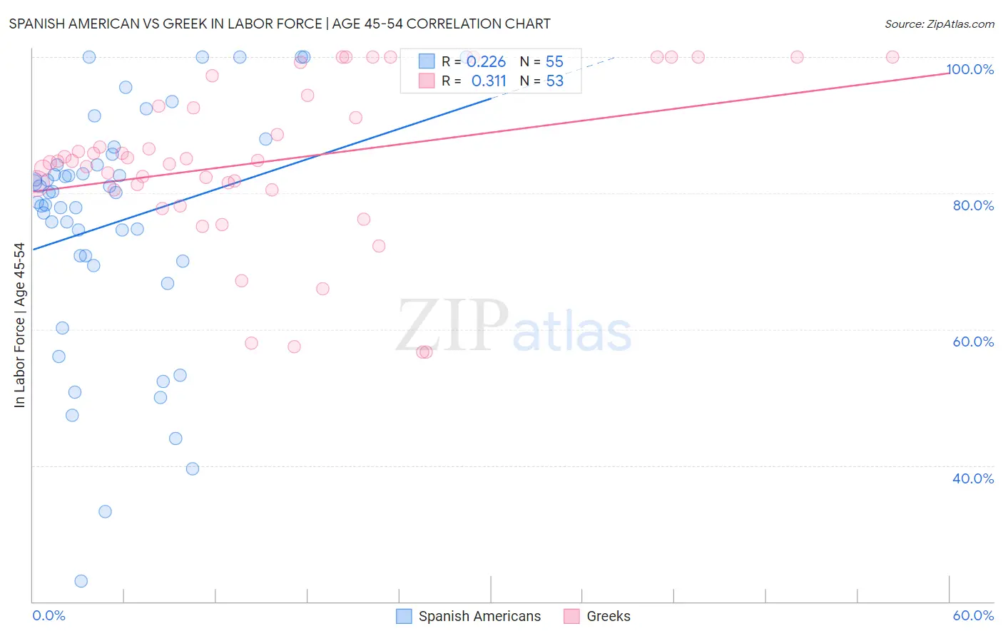 Spanish American vs Greek In Labor Force | Age 45-54