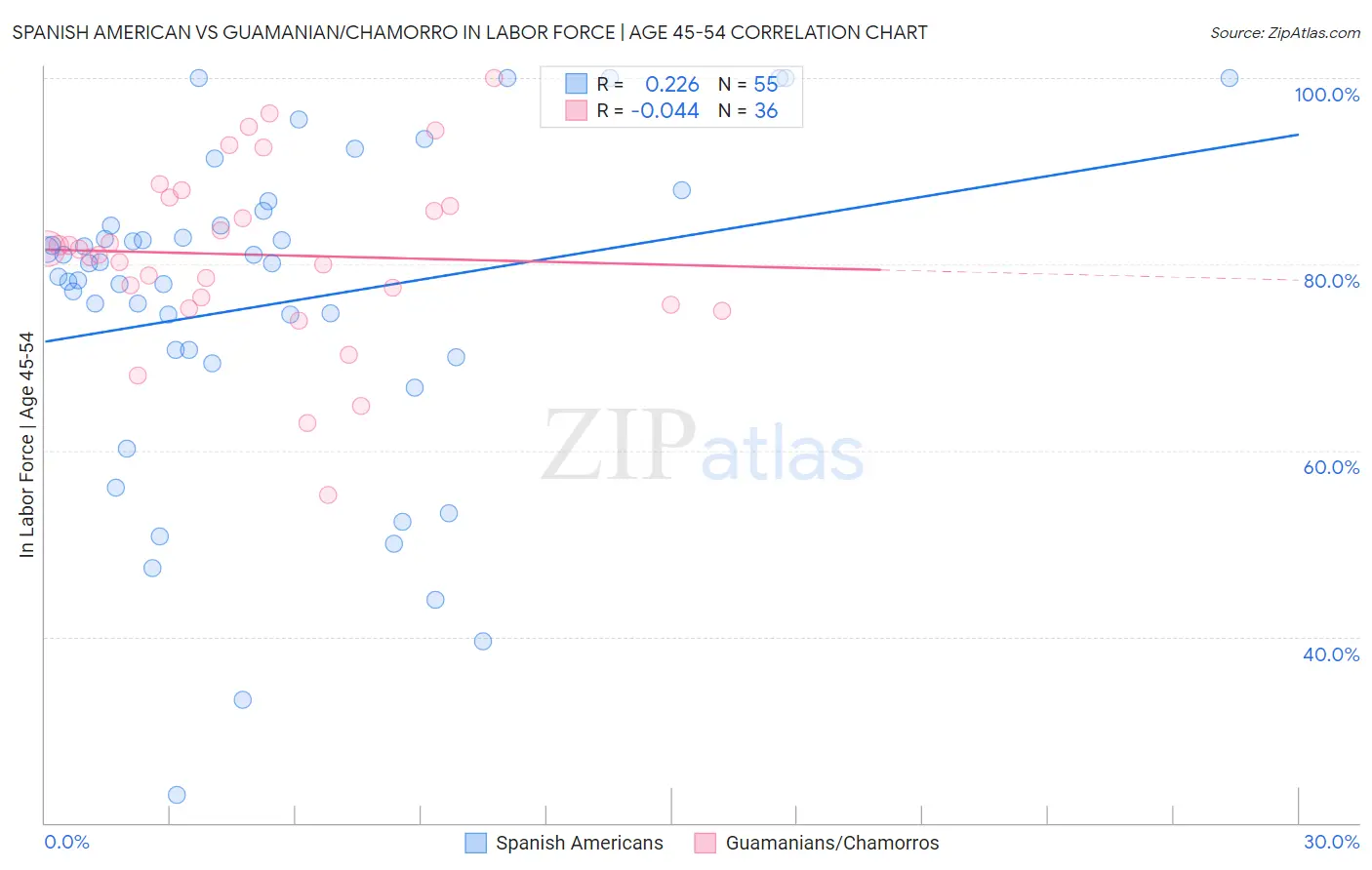 Spanish American vs Guamanian/Chamorro In Labor Force | Age 45-54