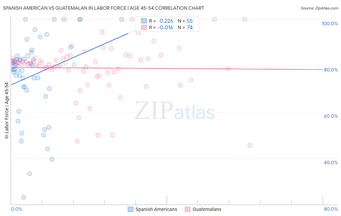 Spanish American vs Guatemalan In Labor Force | Age 45-54