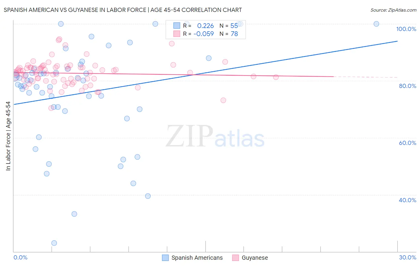 Spanish American vs Guyanese In Labor Force | Age 45-54