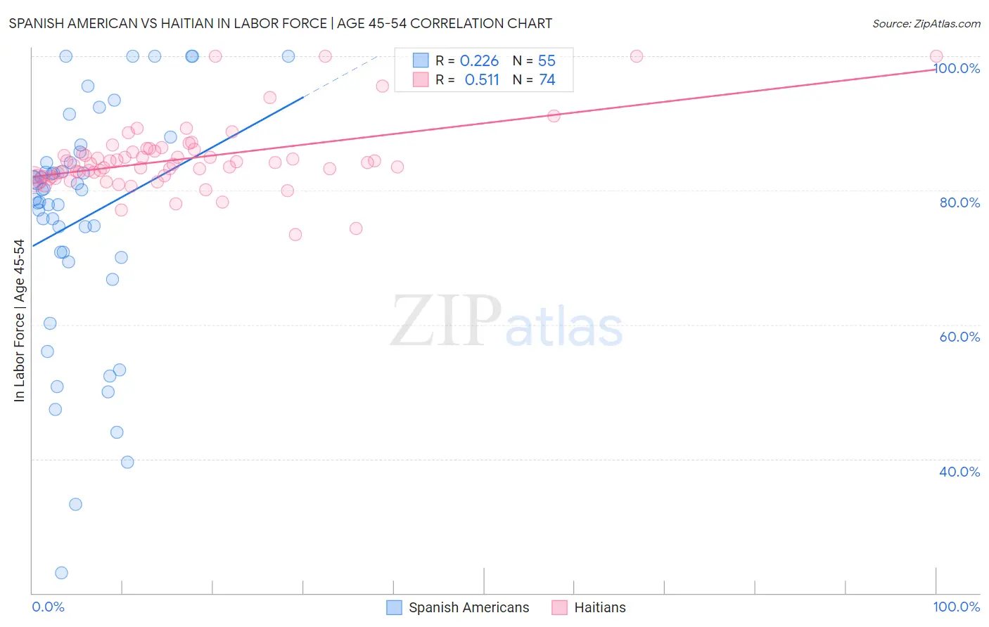 Spanish American vs Haitian In Labor Force | Age 45-54