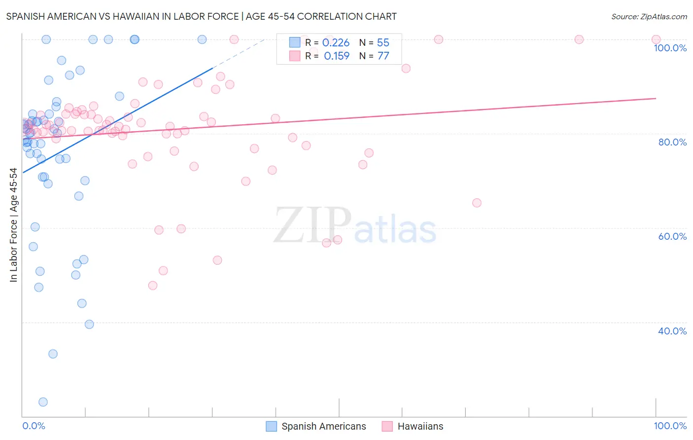Spanish American vs Hawaiian In Labor Force | Age 45-54