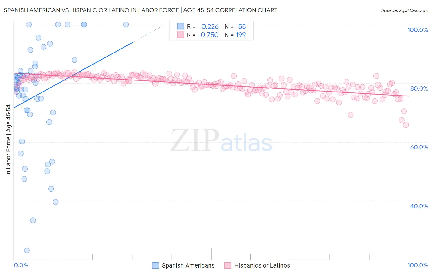 Spanish American vs Hispanic or Latino In Labor Force | Age 45-54