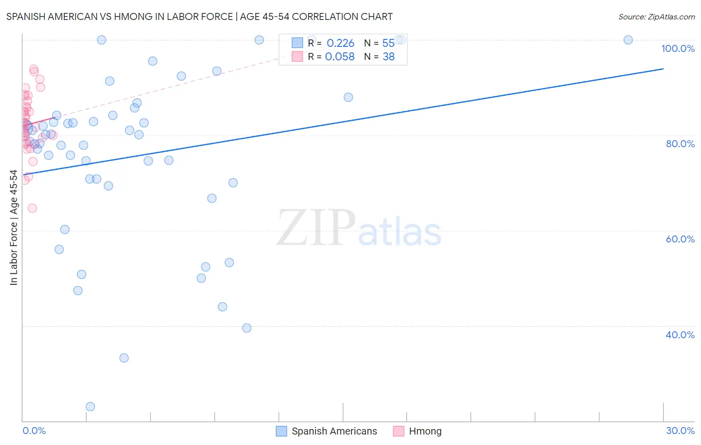 Spanish American vs Hmong In Labor Force | Age 45-54