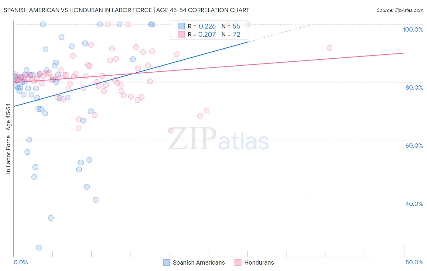 Spanish American vs Honduran In Labor Force | Age 45-54