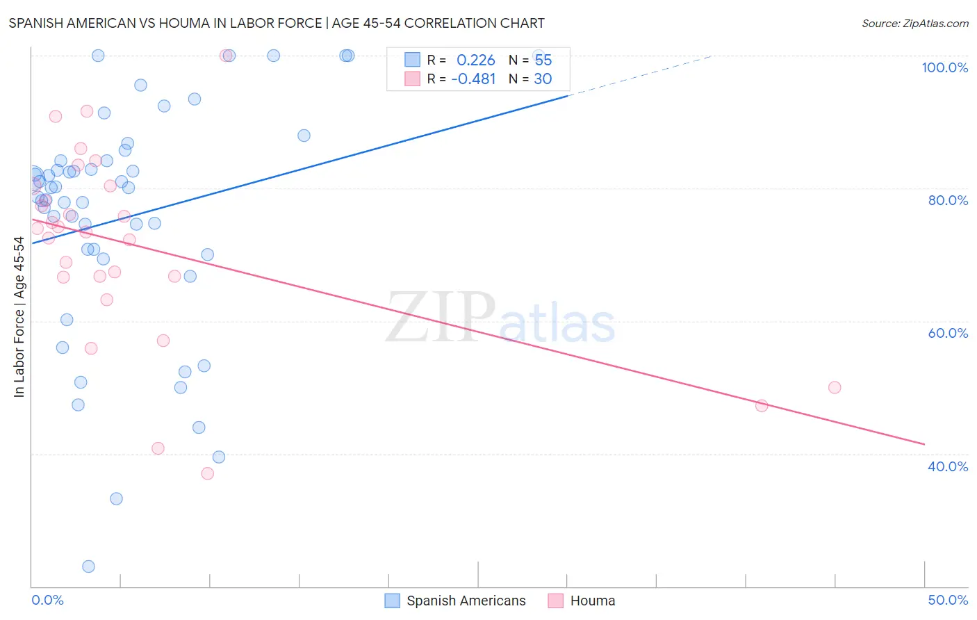 Spanish American vs Houma In Labor Force | Age 45-54