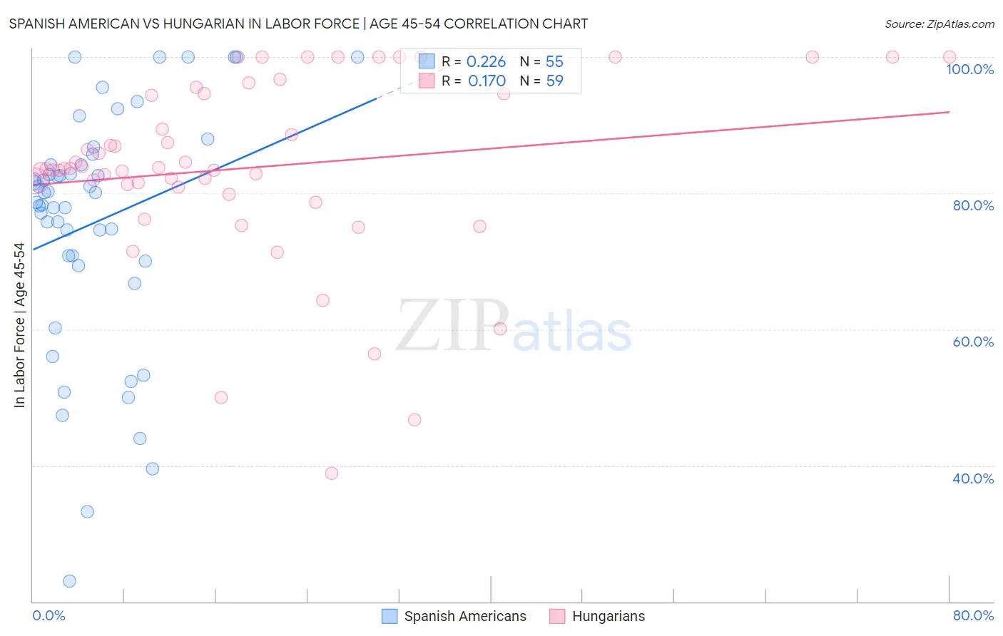 Spanish American vs Hungarian In Labor Force | Age 45-54
