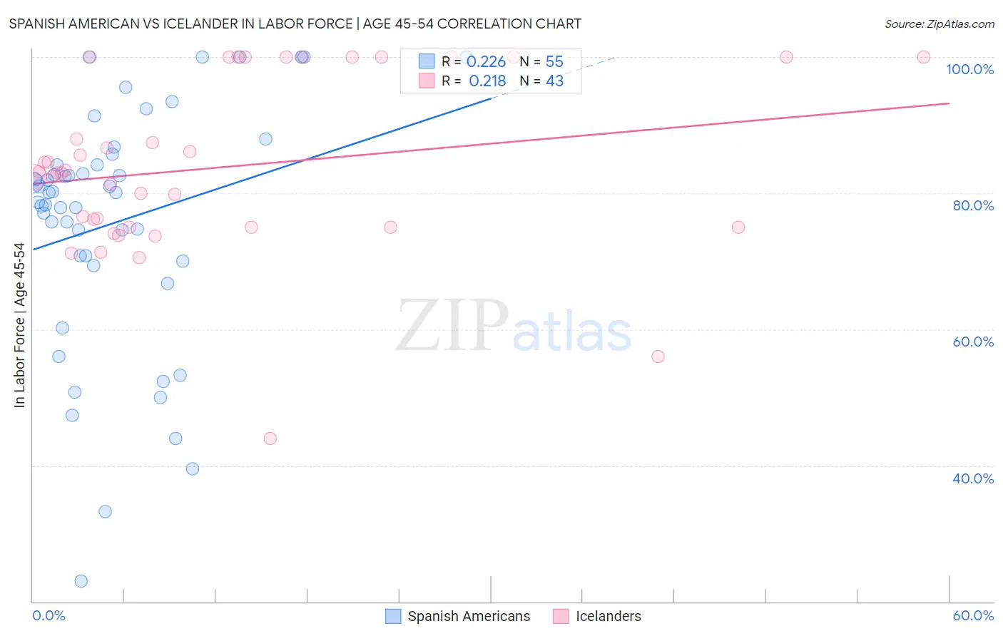 Spanish American vs Icelander In Labor Force | Age 45-54