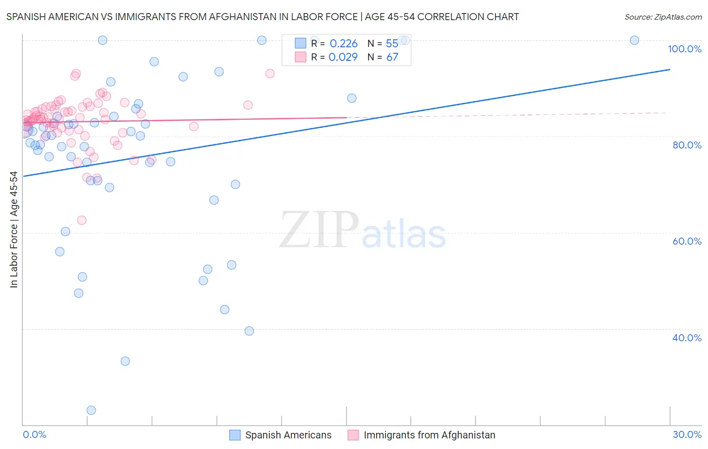 Spanish American vs Immigrants from Afghanistan In Labor Force | Age 45-54