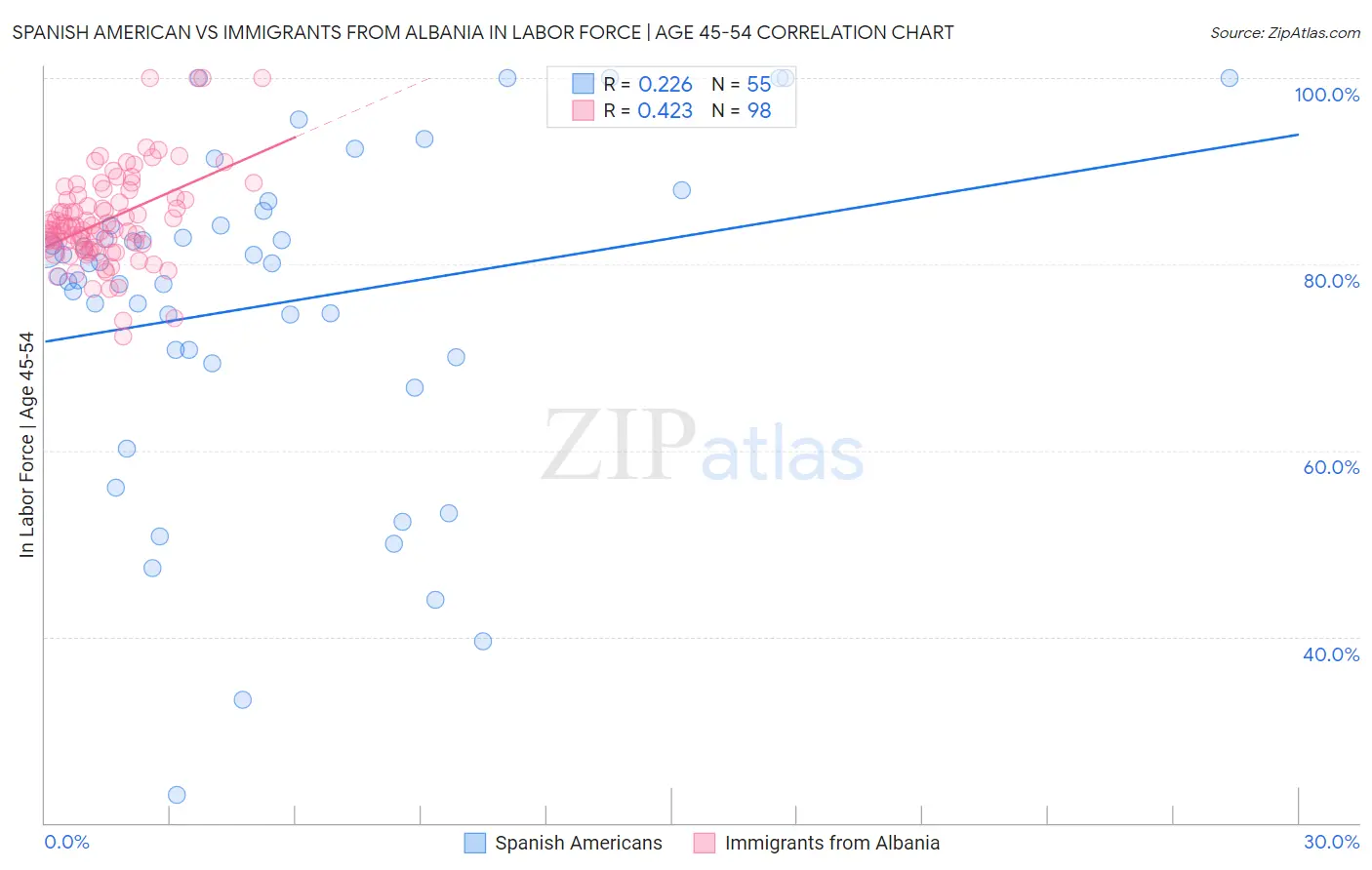 Spanish American vs Immigrants from Albania In Labor Force | Age 45-54
