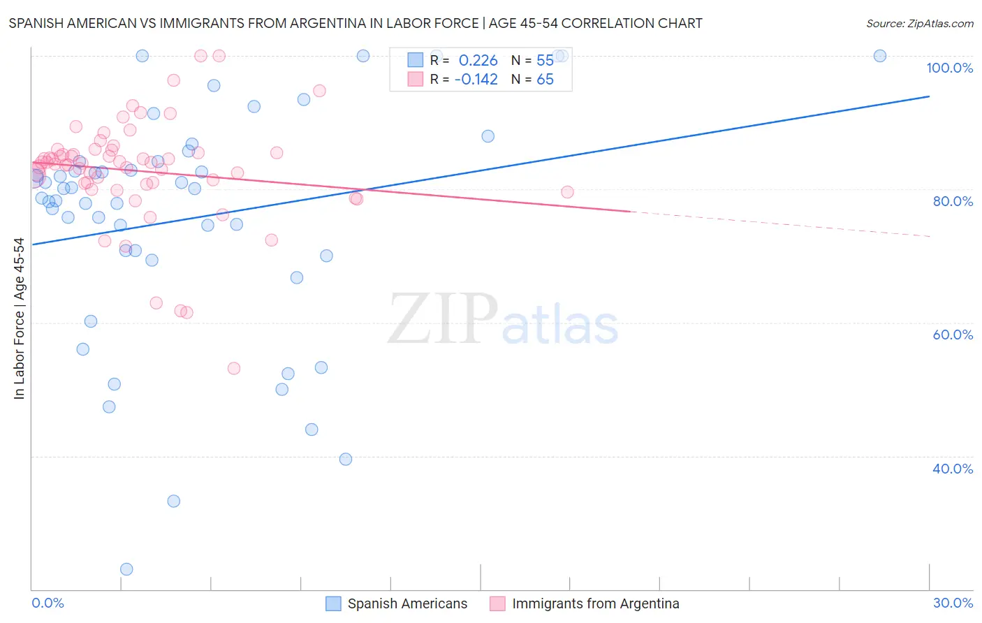 Spanish American vs Immigrants from Argentina In Labor Force | Age 45-54